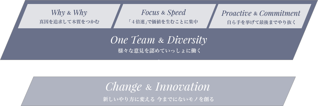 Why & Why Focus & Speed Proactive & Committment One Team & Diversity ↓ Change & Innovation